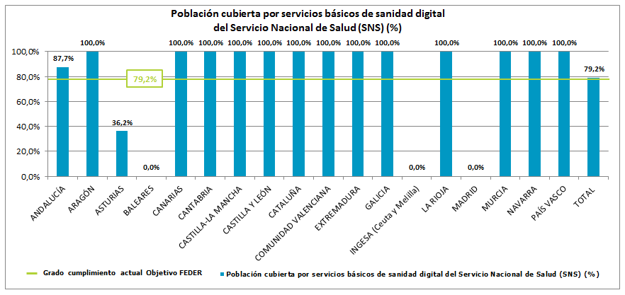 Población cubierta por servicios básicos de sanidad digital del Servicio Nacional de Salud (SNS) (%) 
